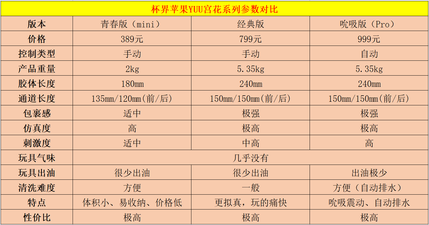 YUU宫花之尻系列，青春版、经典版、吮吸版三款产品，全方位对比测评-飞机杯推荐