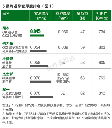 市面上数款品牌超薄安全套“厚度”评测-飞机杯推荐